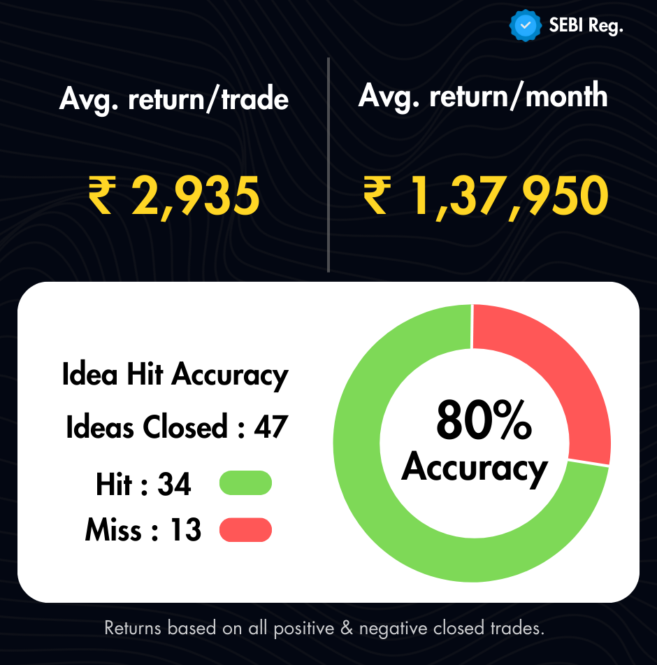 Options Performance